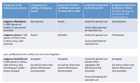 Acacia name change table jpeg