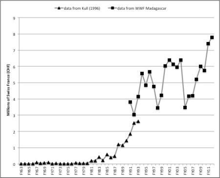 Figure 7.1 Annual expenditures by WWF in Madagascar – currently celebrating 50 years of work on the island – are illustrative of the conservation boom and its persistence. Notes: WWF, while the oldest and largest, is only one of many actors investing in conservation on the island. Note also that strong WWF expenditures in the past few years, since the 2009 political crisis, reflect its ability to seek alternative funding through its global network at a time when much traditional bilateral and multilateral donor environmental funding has dried up. Many other conservation actors have struggled to maintain funding and activities in the current political situation. Sources: FY63 to FY93 are from WWF International as reported in Kull (1996); FY91–FY2012 were kindly provided by WWF Madagascar. Note that differences in accounting procedures result in inconsistent data between the two series (the 1962–1993 data, for example, only includes those funds passing through the Swiss headquarters of WWF International). Note also that fluctuations in foreign exchange rates strongly affect the figures.