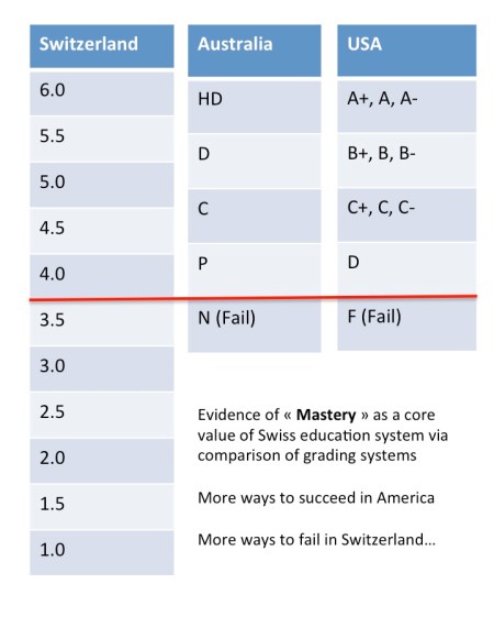 Grading scales comparison
