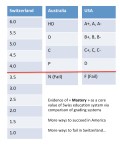 Grading scales comparison