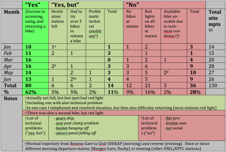 The data on my six month test of Publibike share bikes in Lausanne